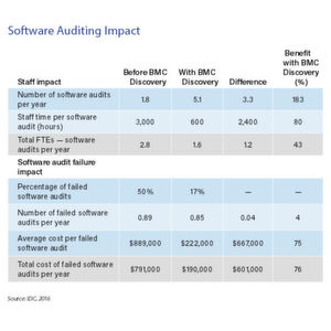 IDC kann die positiven Auswirkungen auf die Lizenzierung und Auditierung von Software in monitäre Vorteile umrechnen. IDC kann die positiven Auswirkungen auf die Lizenzierung und Auditierung von Software in monitäre Vorteile umrechnen.