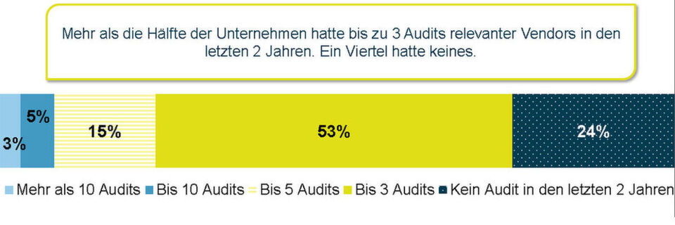 Die Umfrage zeigt, dass eine ganze Reihe von Unternehmen bis zu 3 Audits in den vergangenen zwei Jahren hatte; wird festgestellt, dass die Lizenzen nicht zureichen, kann es teuer werden. Die Umfrage zeigt, dass eine ganze Reihe von Unternehmen bis zu 3 Audits in den vergangenen zwei Jahren hatte; wird festgestellt, dass die Lizenzen nicht zureichen, kann es teuer werden.