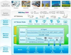 Vom Silicon-Vendor bis zur vertikalen Anwendung: Überblick über Struktur und Verteilung der M2.com-Architektur. Vom Silicon-Vendor bis zur vertikalen Anwendung: Überblick über Struktur und Verteilung der M2.com-Architektur.