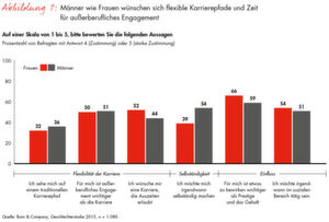 Männer wie Frauen wünschen sich flexible Karrierepfade und Zeit für außerberufliches Engagement. Männer wie Frauen wünschen sich flexible Karrierepfade und Zeit für außerberufliches Engagement.