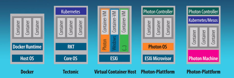 Die Architekturen verschiedener Container-Deployments im Überblick. Die Architekturen verschiedener Container-Deployments im Überblick.