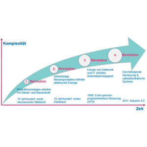 Die vierte industrielle Revolution ist durch sogenannte cyber-physische Systeme (CPS) gekennzeichnet. Mechanische oder elektronische Bauteile erhalten eine softwaretechnische Komponente und werden über eine Infrastruktur miteinander verbunden. Die vierte industrielle Revolution ist durch sogenannte cyber-physische Systeme (CPS) gekennzeichnet. Mechanische oder elektronische Bauteile erhalten eine softwaretechnische Komponente und werden über eine Infrastruktur miteinander verbunden.