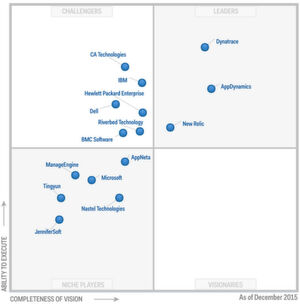 Im Magic Quadrant for Application Performance Monitoring Suites von Gartner vom Dezember vergangenen Jahres tauchen in der Kategorie "Leader" nur noch zwei Mitbewerber auf. Im Magic Quadrant for Application Performance Monitoring Suites von Gartner vom Dezember vergangenen Jahres tauchen in der Kategorie "Leader" nur noch zwei Mitbewerber auf.