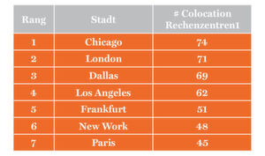 Rangliste der Co-Location- und Rechenzentrumsstandorte weltweit Rangliste der Co-Location- und Rechenzentrumsstandorte weltweit