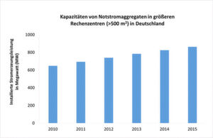 Nach Berechnungen vom Borderstep Institut stehen in Deutschland mehr als 800 Megawatt an Stromerzeugungsleistung in den Notstromaggregaten der größeren Rechenzentren zur Verfügung. Nach Berechnungen vom Borderstep Institut stehen in Deutschland mehr als 800 Megawatt an Stromerzeugungsleistung in den Notstromaggregaten der größeren Rechenzentren zur Verfügung.