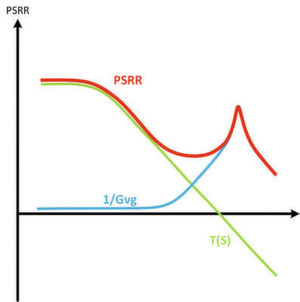 Bild 4: PSRR versus Frequenz; PSRR ist ein Wert, der die Fähigkeit des LDOs anzeigt, die durch die Eingangsspannung hervorgerufene Schwankungen der Ausgangsspannung zu dämpfen. Bild 4: PSRR versus Frequenz; PSRR ist ein Wert, der die Fähigkeit des LDOs anzeigt, die durch die Eingangsspannung hervorgerufene Schwankungen der Ausgangsspannung zu dämpfen.