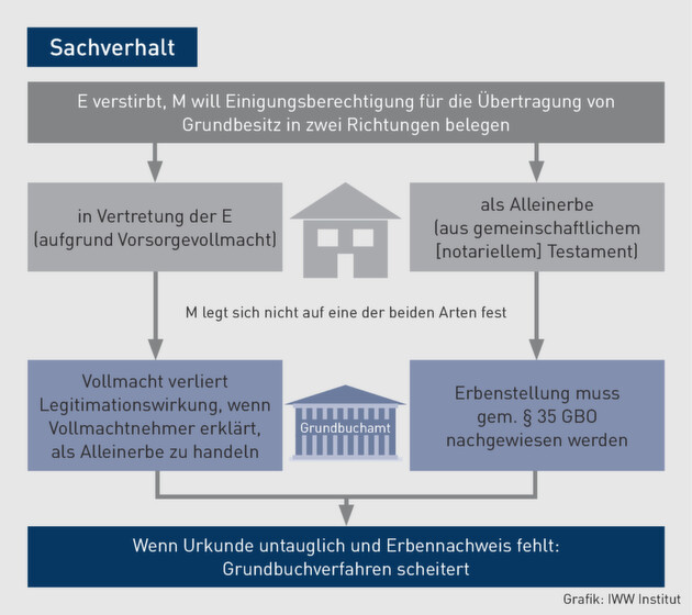 Grundbuchrecht Doppelt Genaht Halt Nicht Immer Besser