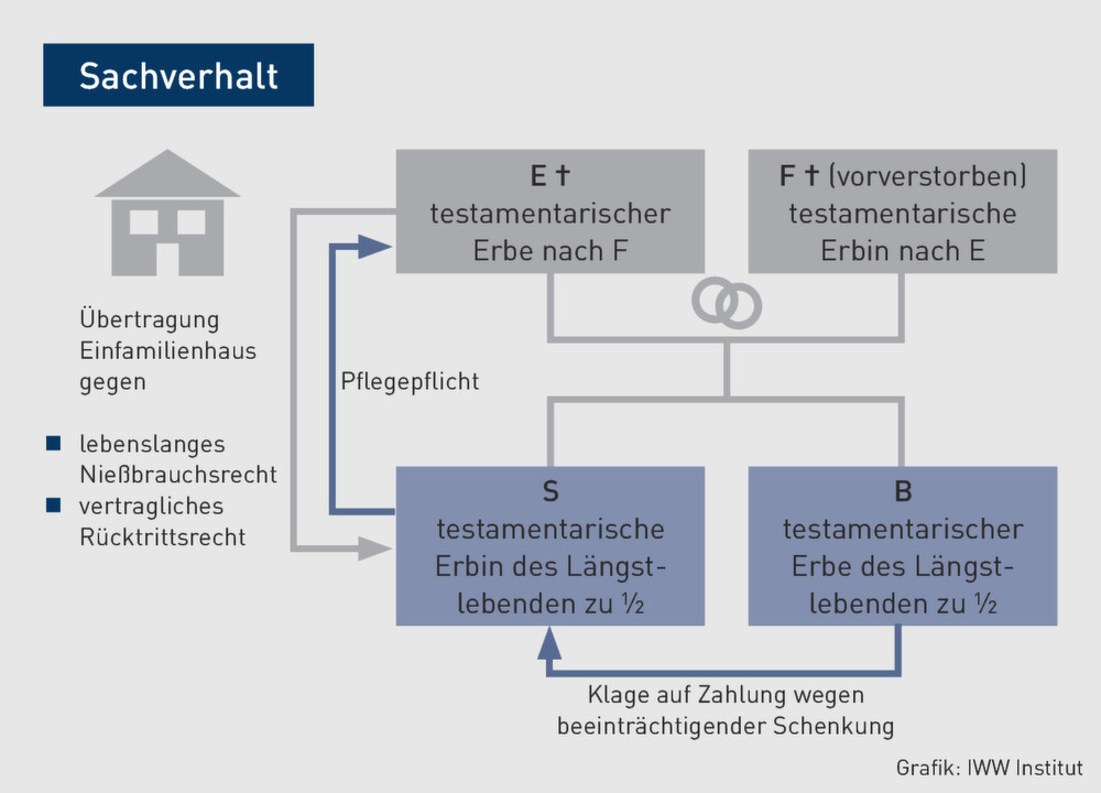 Vertragserben | Beeinträchtigende Schenkung: Schenkung und Benachteiligungsabsicht gesondert ...