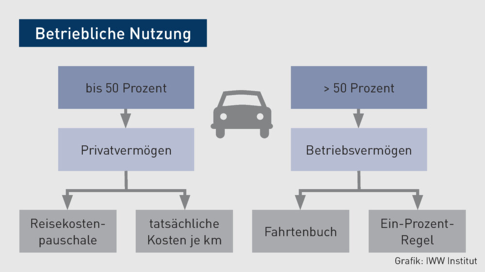 Steuergestaltung | Praxis-Pkw: Häufige Fragen zu Auswirkungen von ...