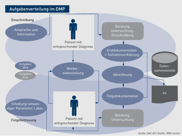 Abrechnungsorganisation | DMP in der Hausarztpraxis: Recall ...