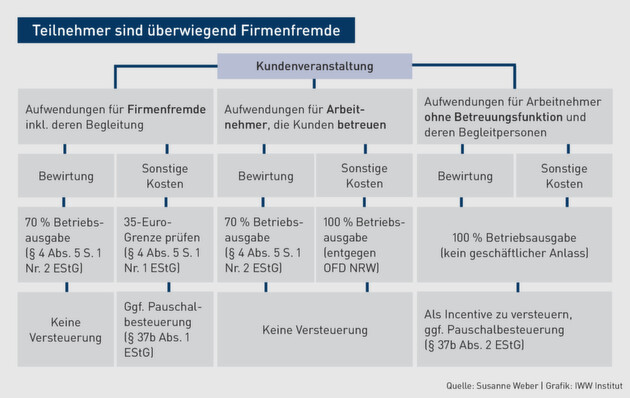Betriebsveranstaltung | Teilnahme auch von Firmenfremden an Veranstaltung – OFD konkretisiert ...
