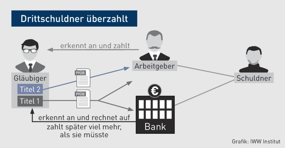 Forderungsvollstreckung | Wenn der Drittschuldner zu viel zahlt ...