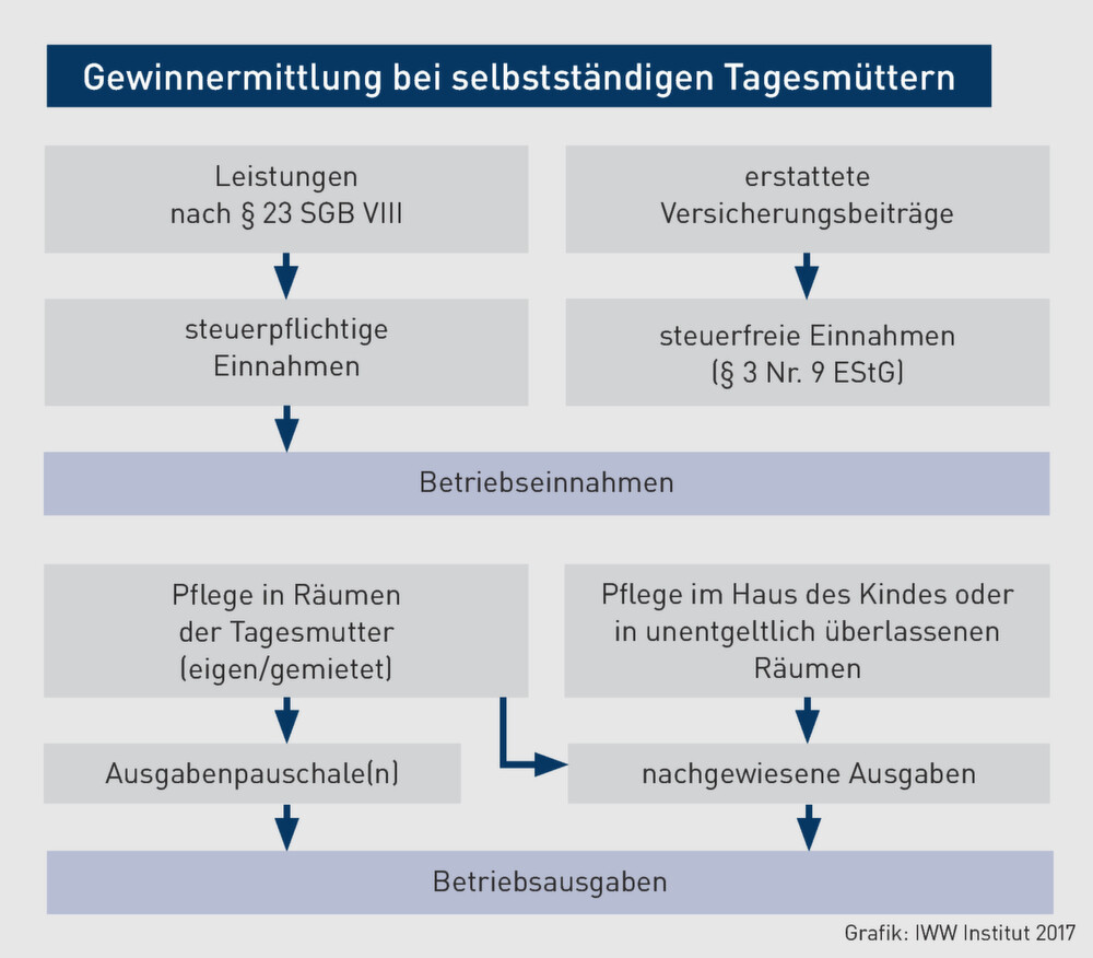 Einkommensteuer | Leistungen der Kindertagespflege und ihre ertragsteuerliche Behandlung