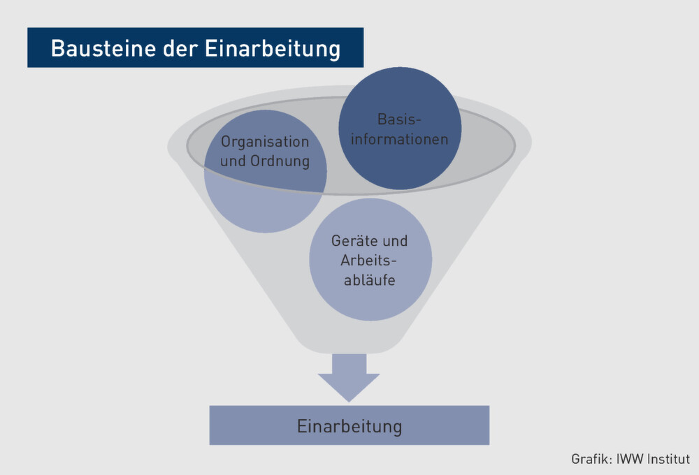 Einarbeitung Einer Neuen Mitarbeiterin So Setzen Sie Die Theorie In Die Praxis Um Beispiel für den inhalt eines einarbeitungsplans. iww institut