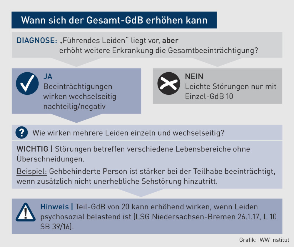 Schwerbehinderung | Erhöhung des GdB: Neue Erkrankungen müssen zu neuen Funktionsstörungen führen