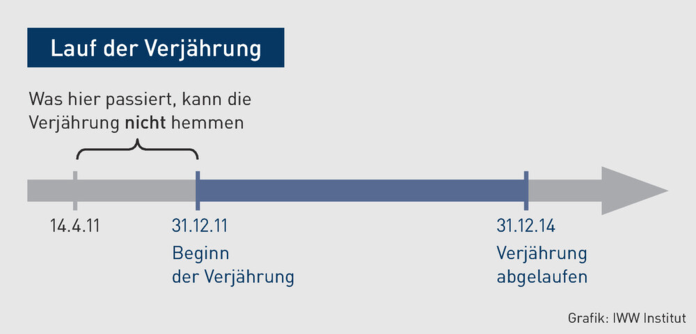 Überfliegen Ungerechtigkeit Souverän verjährung hemmung unterbrechung lesen Essen Härten
