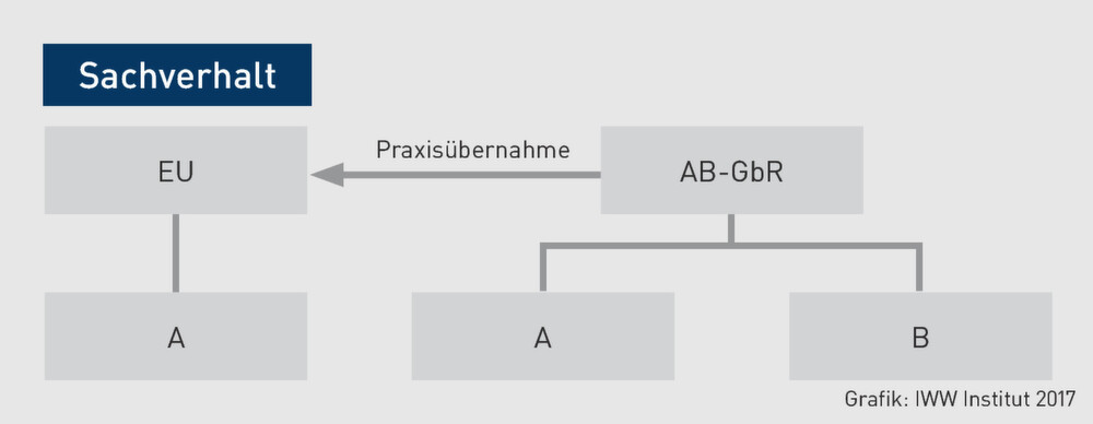 Gewinnermittlung | Vertragsarztzulassung und Abschreibung