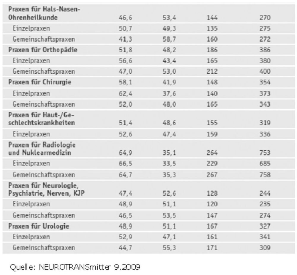 Gesundheitswesen Verdienstmoglichkeiten Fur Niedergelassene Und Fur Angestellte Arzte