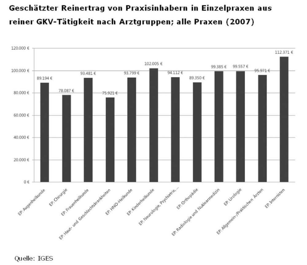 Gesundheitswesen Verdienstmoglichkeiten Fur Niedergelassene Und Fur Angestellte Arzte