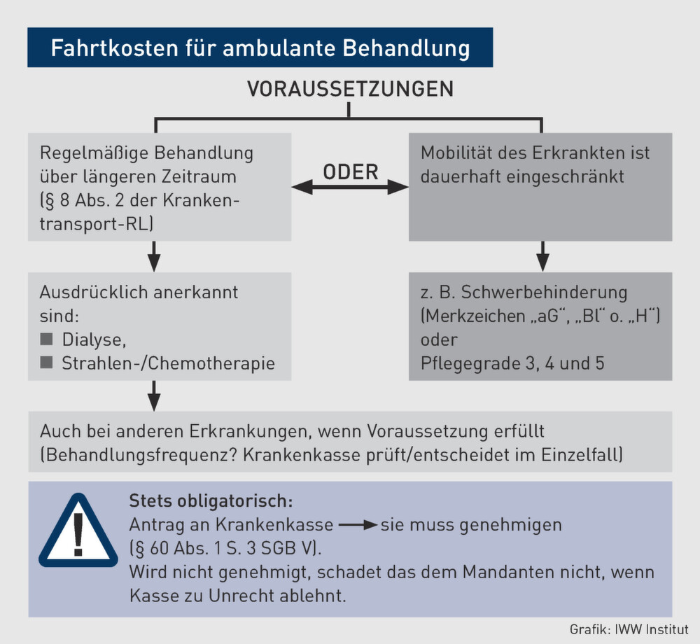 Dialyse Fahrtkosten Nur Bis Zur Nachsten Praxis