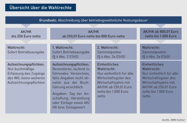 Betriebsausgaben | So gestalten Sie die Abschreibung von GWG mit den höheren Grenzwerten ab 2018 ...
