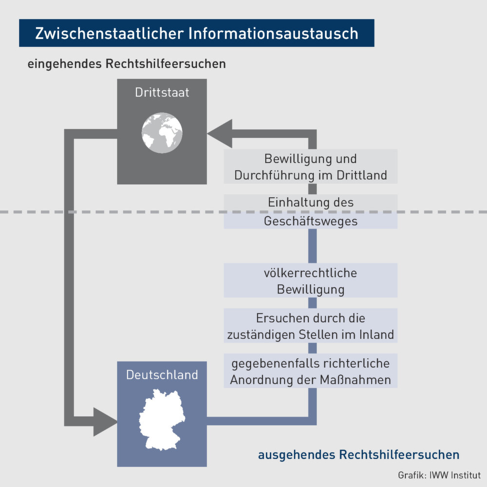 Steuerstrafverfahren | Die internationale Rechtshilfe (Teil 2)