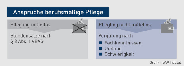 Pflegschaft | Rechtsanwalt als Ergänzungspfleger: Das ist bei der Abrechnung zu beachten