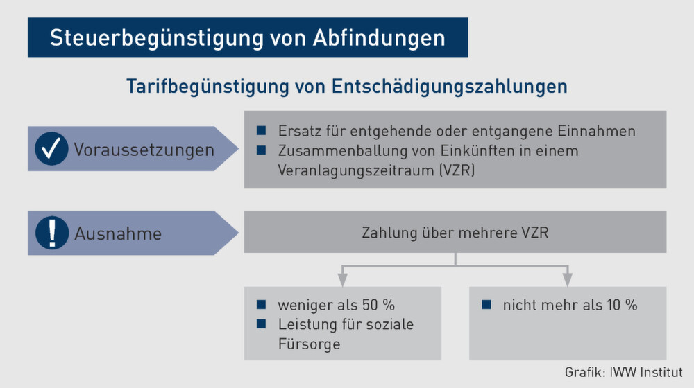 Einkommensteuer | Unter diesen Voraussetzungen sind Abfindungen ...