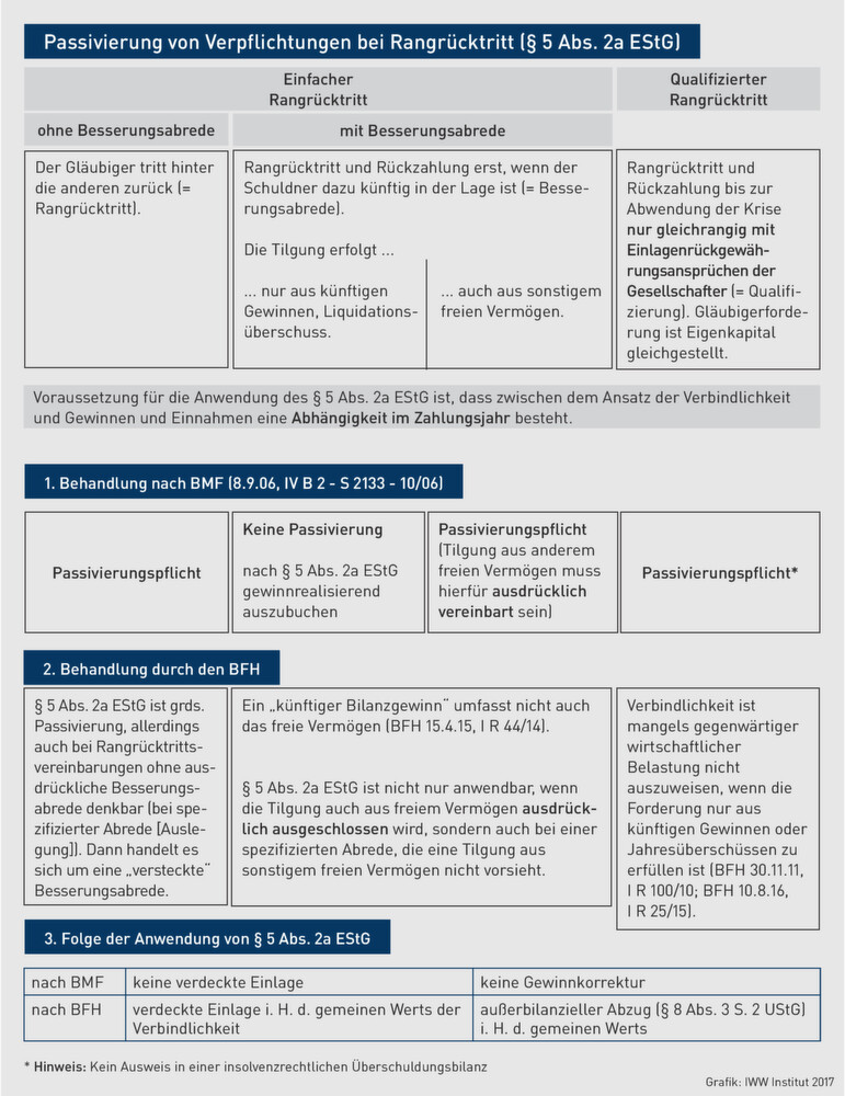 Bilanzierung | Gestalten mit der Rangrcktrittsvereinbarung