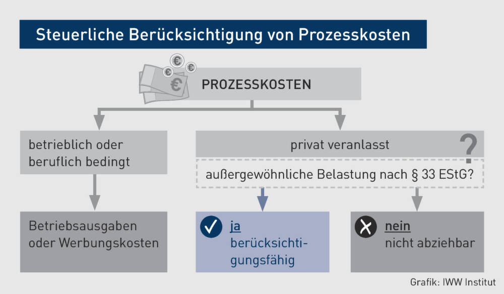 Prozesskosten So werden Prozesskosten einkommensteuerlich berücksichtigt
