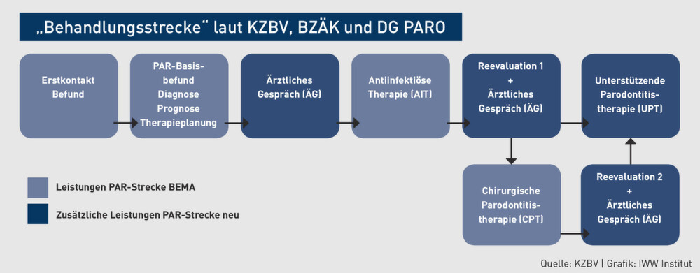 Abrechnungswissen | Das neue PAR-Versorgungskonzept: So lässt es sich gebührentechnisch bereits ...
