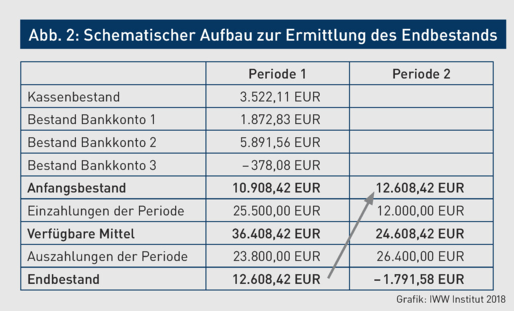 Instrumente Zur Liquiditatsuberwachung Und Steuerung Liquiditatsplanung Mit Integrierter Abweichungsanalyse