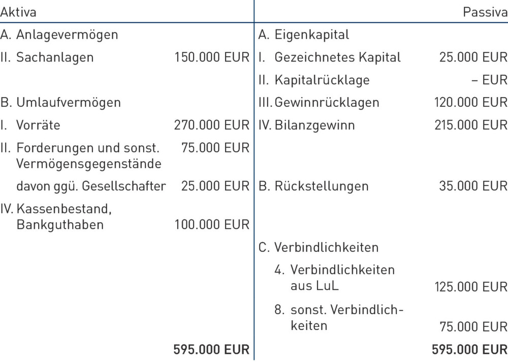 33  Fakten über Gewinnverteilung Kg Berechnung? Info tabelle in neuem ...