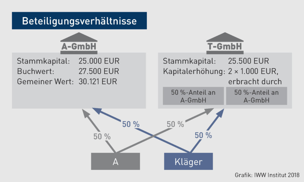 Umwandlungssteuerrecht BFH stellt klar Bei einer