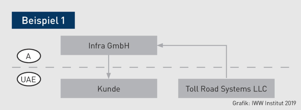 Antrag Auf Verg?Tung Der Umsatzsteuer
