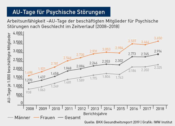 Gesundheitsreport 2019 Kranke Arbeitswelt 90 Millionen Fehltage
