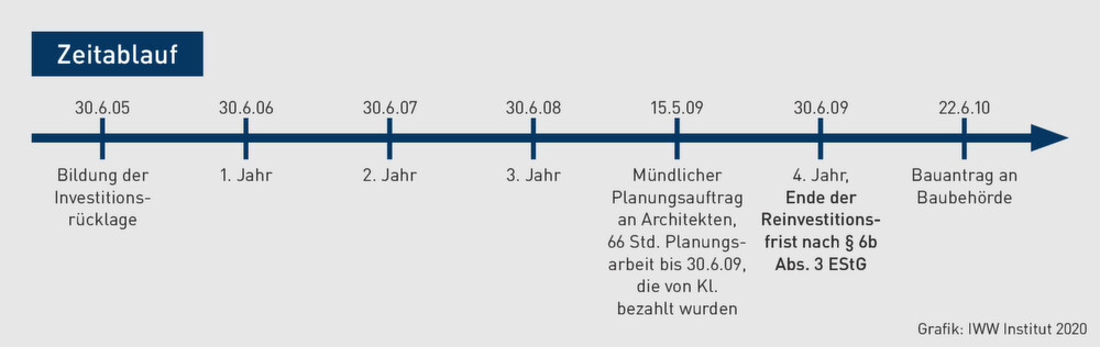 § 6b-Rücklage | Wann beginnt die Herstellung eines Reinvestitionsgutes