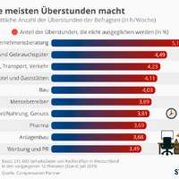 Arbeitszeit | Über- oder Unterbeschäftigt: Was ist die optimale ...