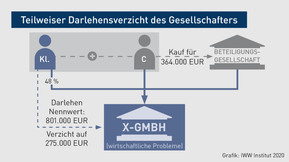 Kapitalgesellschaften | Darlehensverzicht eines Gesellschafters seit ...