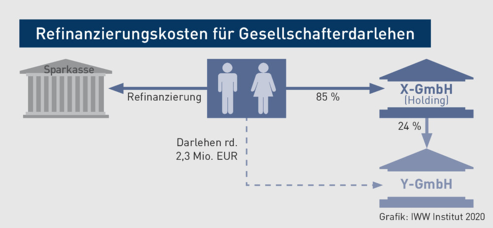 Kapitalgesellschaften | Vermögensverwaltungs-GmbH: Ausfall von Gesellschafterdarlehen bringt ...