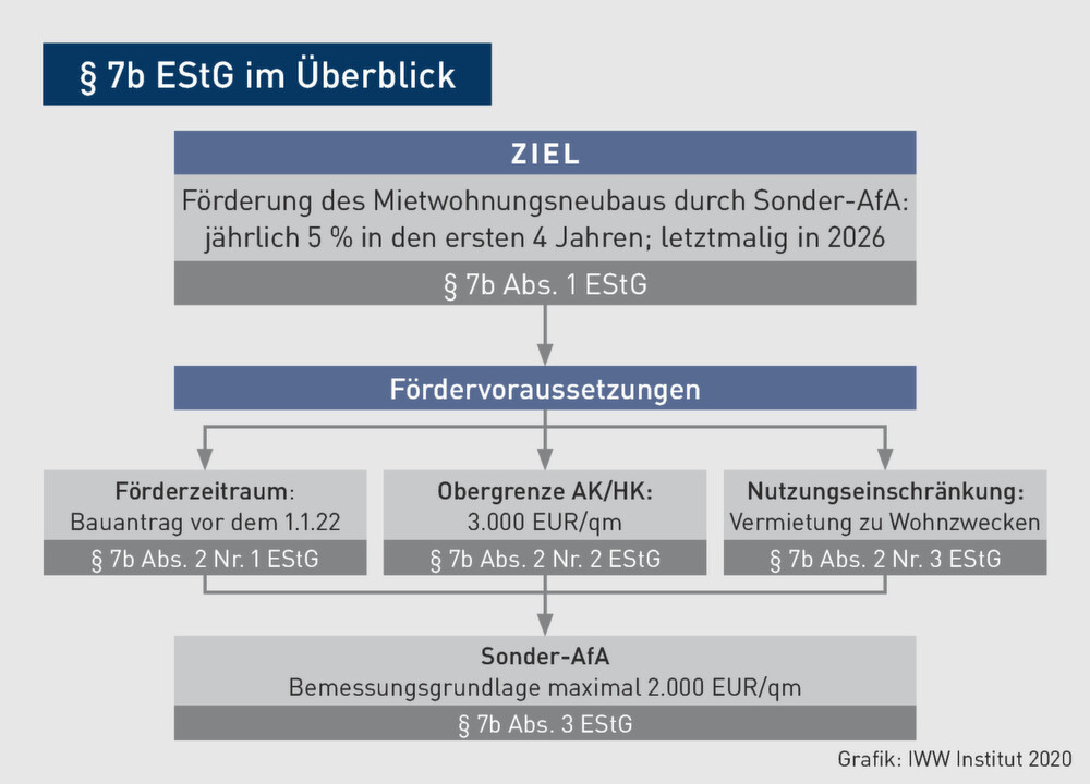 Der praktische Fall | Sonderabschreibung für neue Mietwohnungen: Lohnt sich der steuerliche Anreiz?
