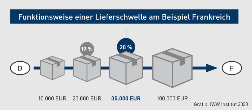 Neuer Fokus Der Betriebsprufung Zunehmende Anzahl Von Betriebsprufungen Im Online Handel Und Deren Schwerpunkte