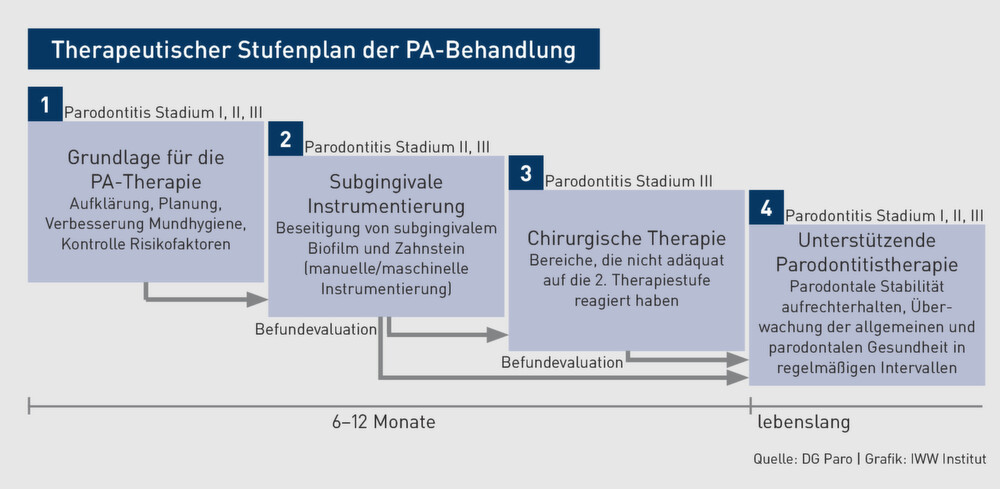 Therapieempfehlungen | Deutsche Adaption der internationalen S3-Leitlinie zur Parodontitistherapie