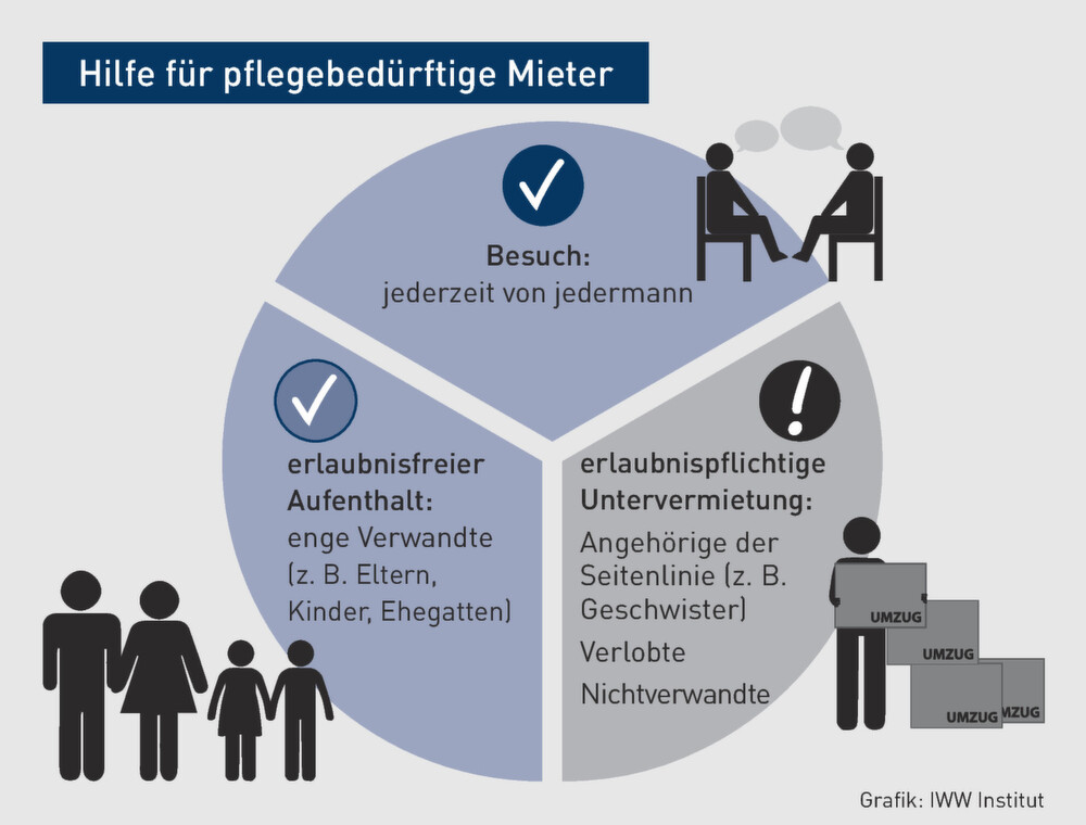Mietrecht | Der pflegebedürftige Mieter – (teilweise) Überlassung der ...
