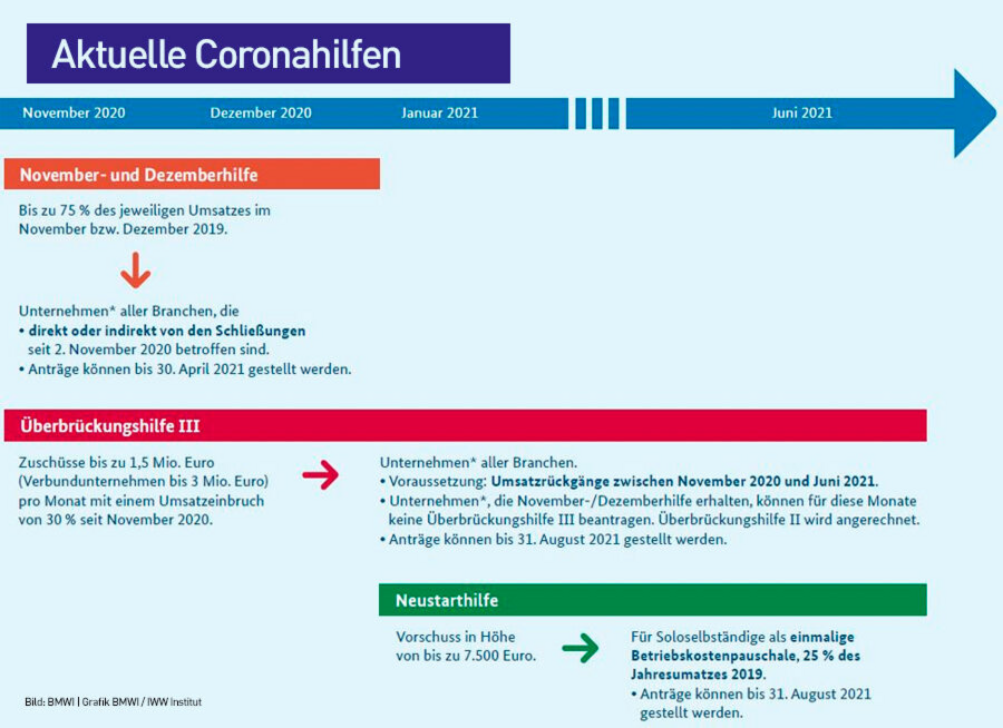 Uberbruckungshilfe Iii Neuer Eigenkapitalzuschuss Fur Besonders Von Der Corona Krise Betroffene Unternehmen