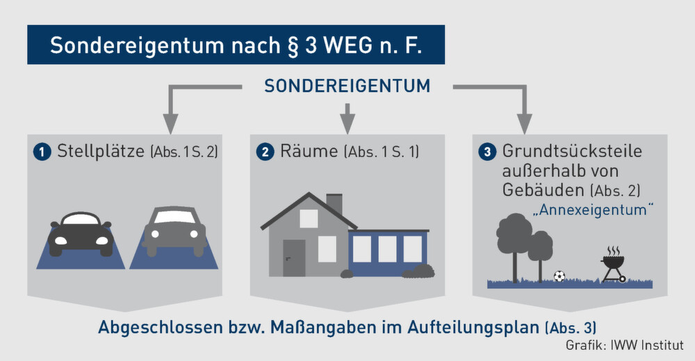 WEGNovelle Der neue § 3 WEG Sondereigentum an Stellplätzen und
