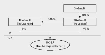 Steuerplanung Treuhandkonstruktionen Als Werkzeug Der Internationalen Steuerplanung