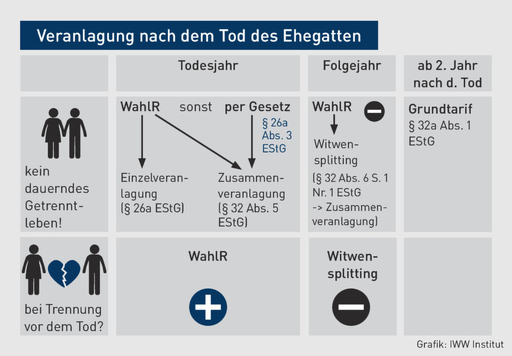 Mandanten fragen | Welche Veranlagungsmöglichkeiten gibt es für Ehegatten und was ist ...