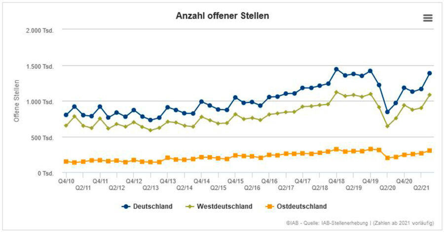 Statistik | IAB-Stellenerhebung: Offene Stellen übertreffen im dritten ...