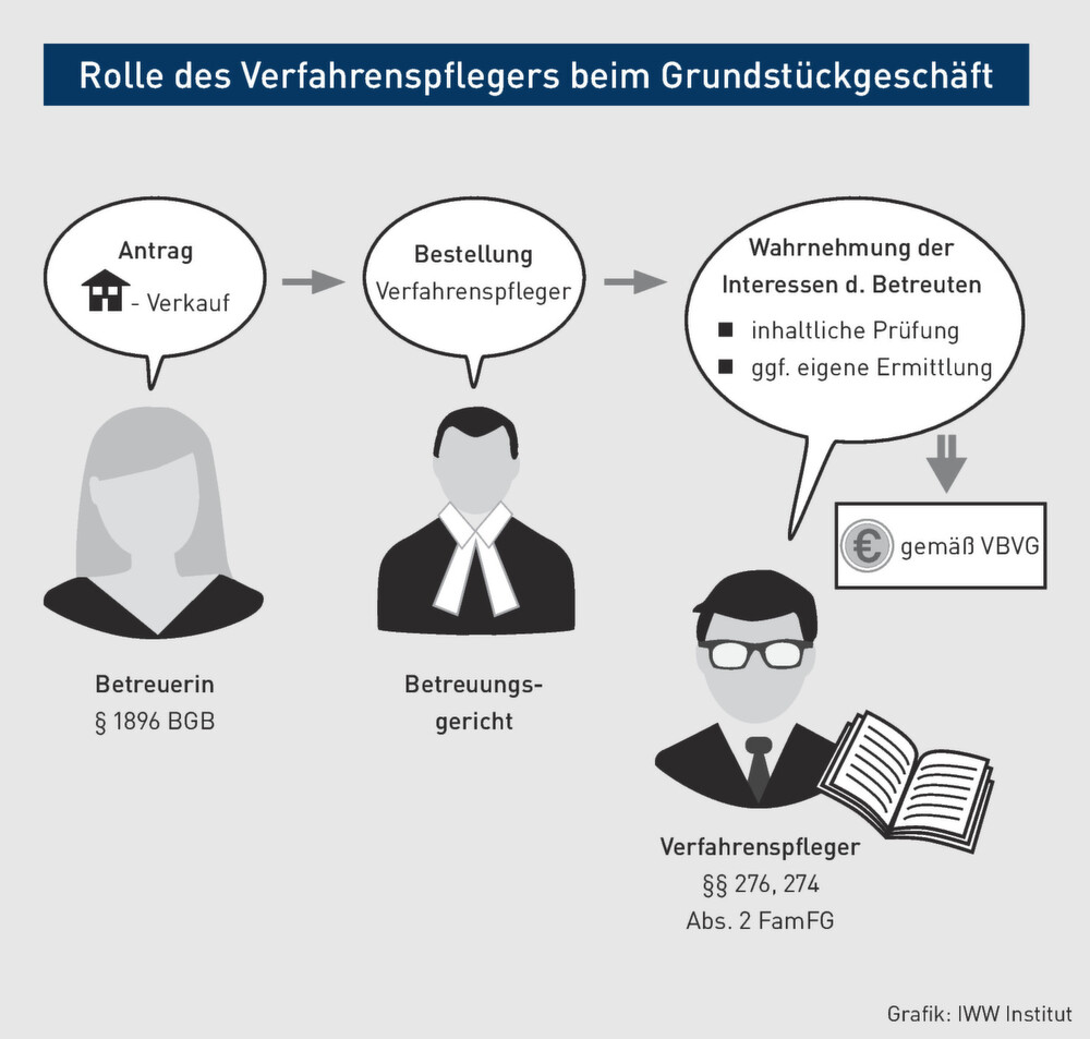 Betreuungsverfahren | Anwälte als Verfahrenspfleger dürfen ...